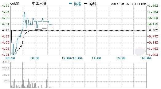 中國水務(wù),曲線圖 中國水務(wù),曲線圖